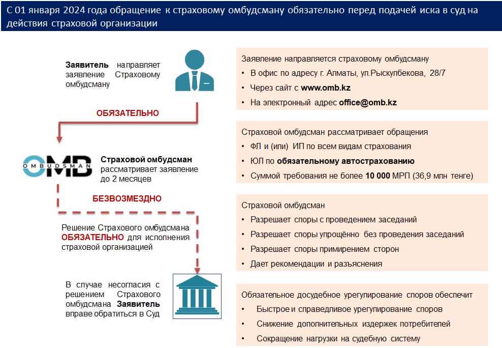 Обязательные случаи досудебного урегулирования спора