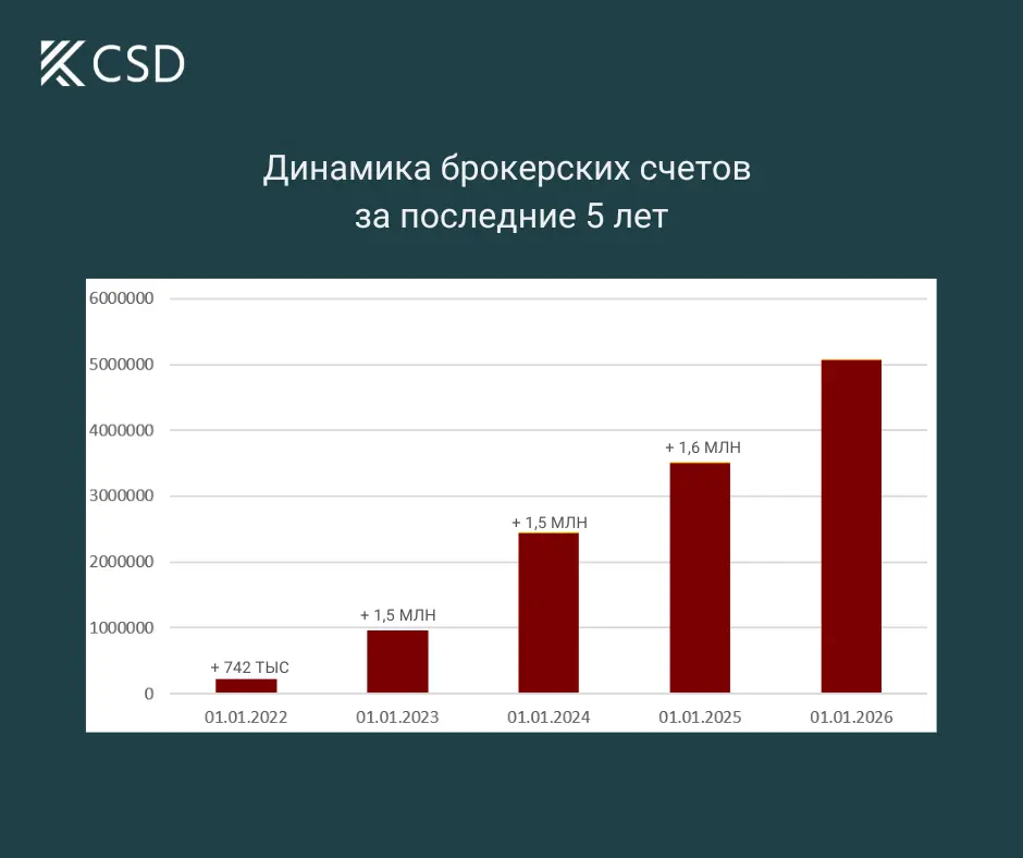 В Казахстане в пять раз увеличилось число брокерских счетов